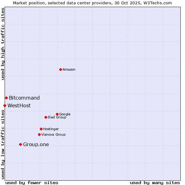Market position of Group.one vs. Bitcommand vs. WestHost