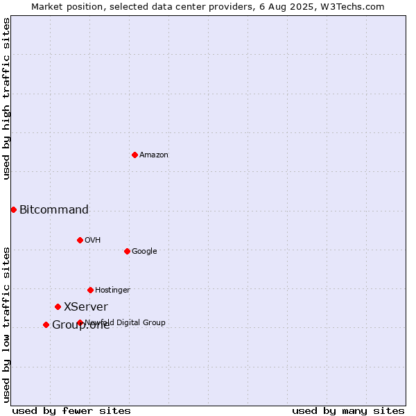 Market position of XServer vs. Group.one vs. Bitcommand