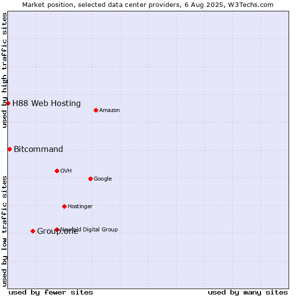 Market position of Group.one vs. Bitcommand vs. H88 Web Hosting