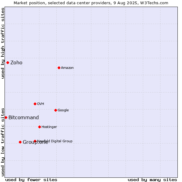 Market position of Group.one vs. Zoho vs. Bitcommand