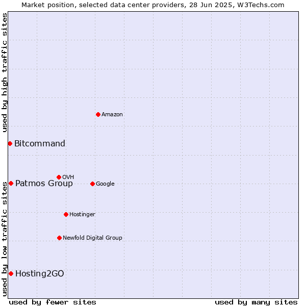 Market position of Hosting2GO vs. Patmos Group vs. Bitcommand