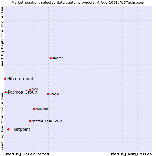Market position of Hostpoint vs. Patmos Group vs. Bitcommand