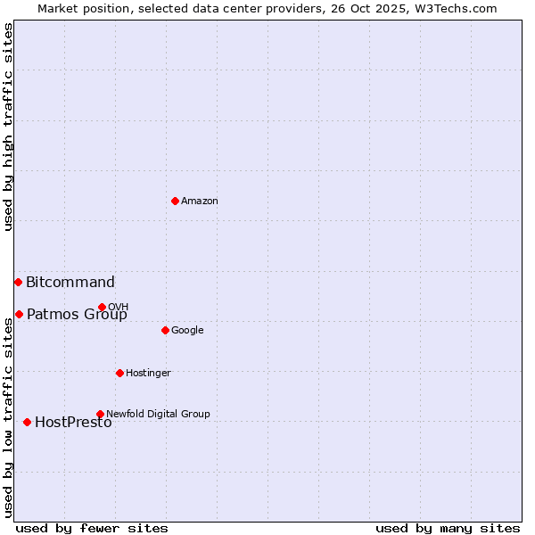 Market position of HostPresto vs. Patmos Group vs. Bitcommand