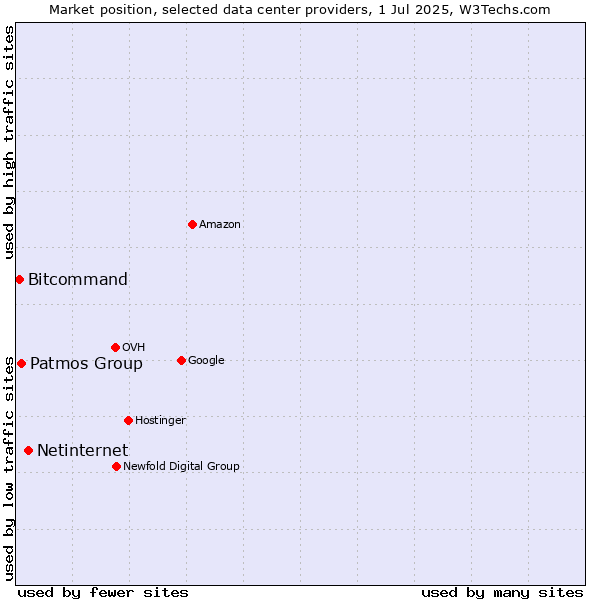 Market position of Netinternet vs. Patmos Group vs. Bitcommand