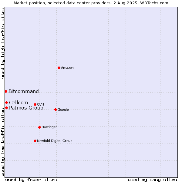 Market position of Cellcom vs. Patmos Group vs. Bitcommand