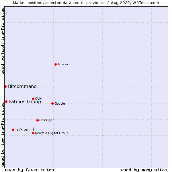 Market position of o2switch vs. Patmos Group vs. Bitcommand