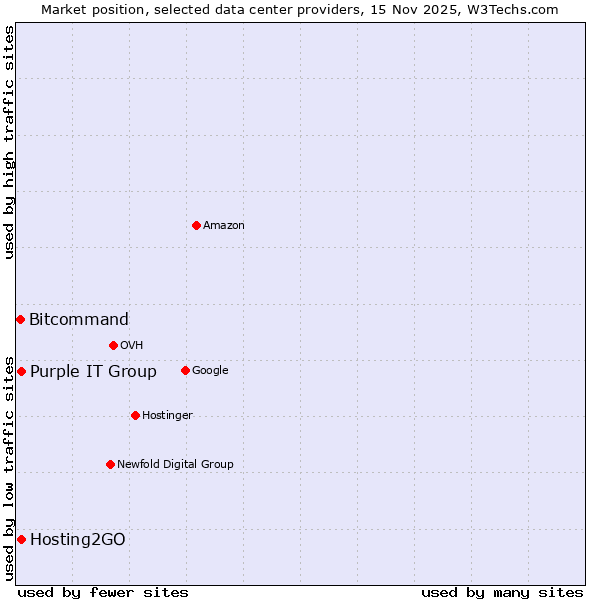 Market position of Hosting2GO vs. Purple IT Group vs. Bitcommand