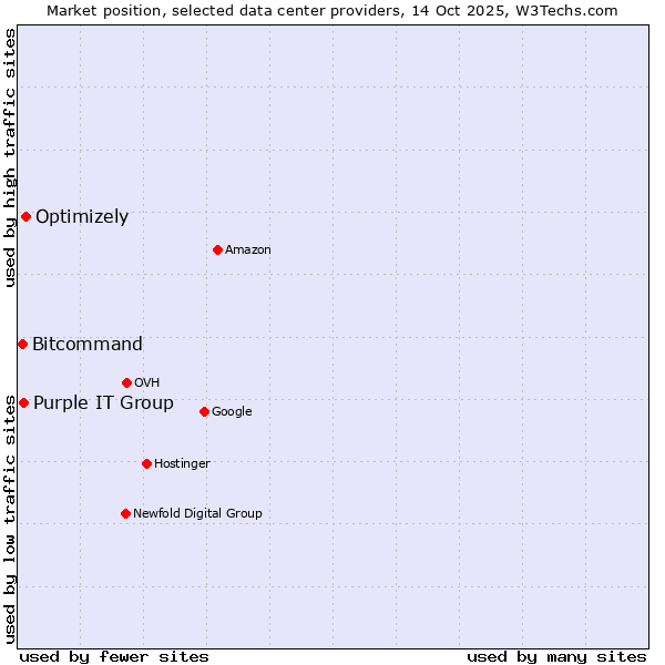 Market position of Optimizely vs. Purple IT Group vs. Bitcommand