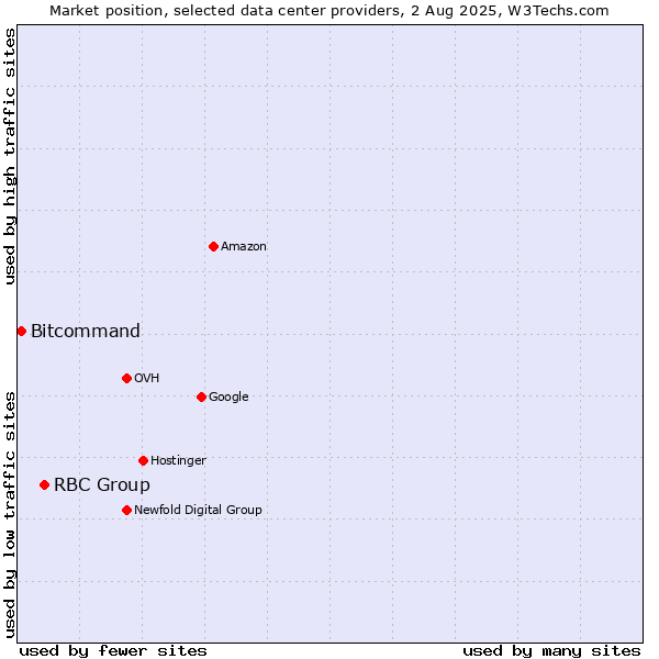 Market position of RBC Group vs. Bitcommand