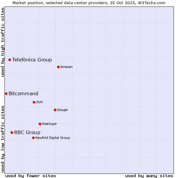 Market position of RBC Group vs. Telefónica Group vs. Bitcommand