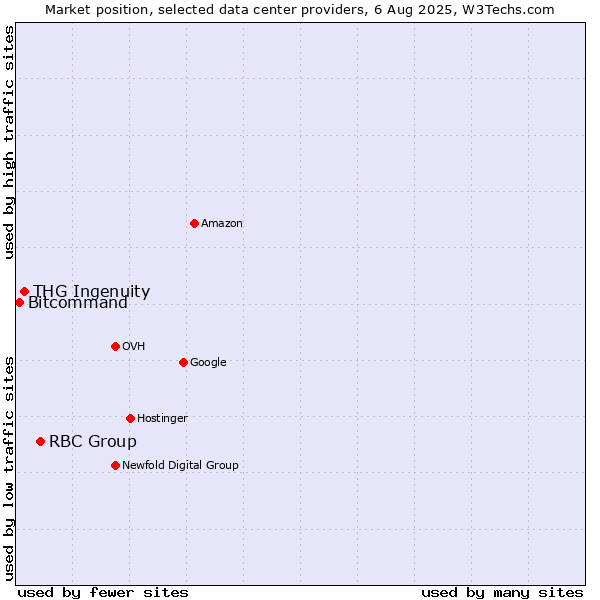 Market position of RBC Group vs. THG Ingenuity vs. Bitcommand