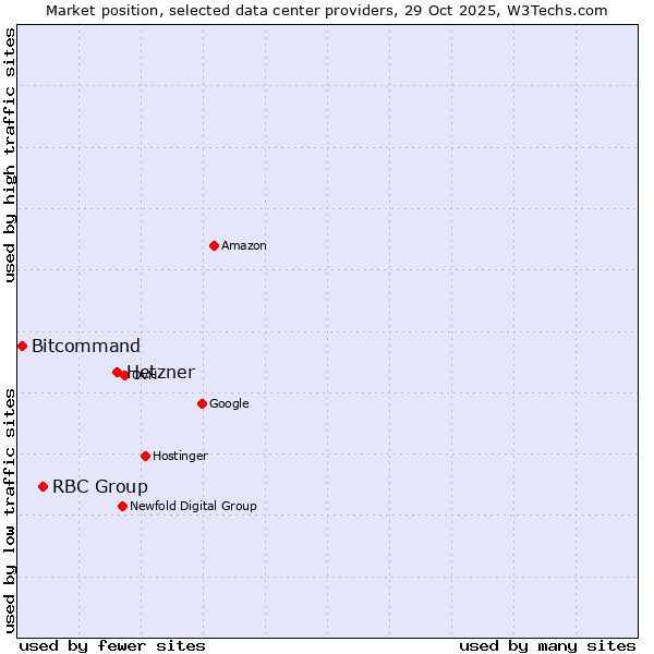 Market position of Hetzner vs. RBC Group vs. Bitcommand