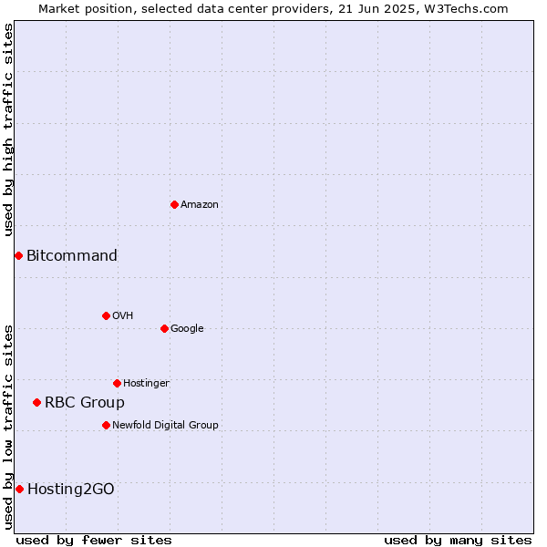 Market position of RBC Group vs. Hosting2GO vs. Bitcommand
