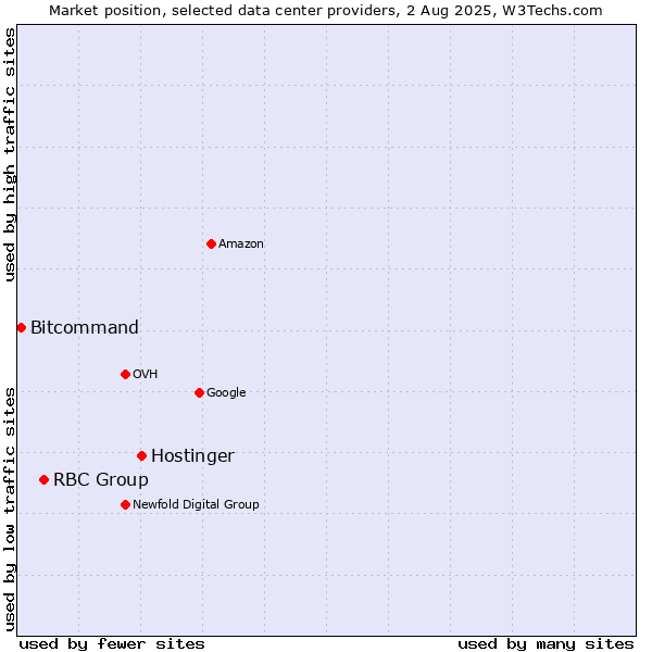 Market position of Hostinger vs. RBC Group vs. Bitcommand