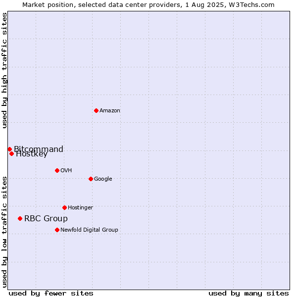 Market position of RBC Group vs. Hostkey vs. Bitcommand