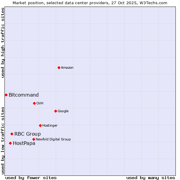 Market position of RBC Group vs. HostPapa vs. Bitcommand