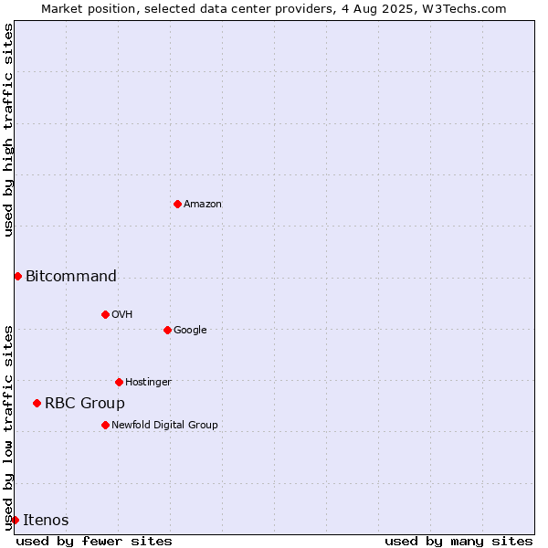 Market position of RBC Group vs. Bitcommand vs. Itenos