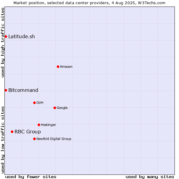 Market position of RBC Group vs. Bitcommand vs. Latitude.sh
