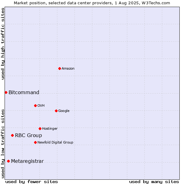 Market position of RBC Group vs. Metaregistrar vs. Bitcommand