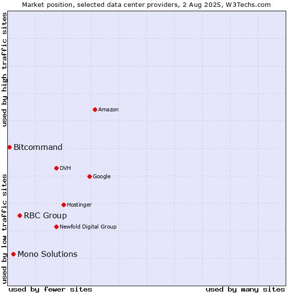 Market position of RBC Group vs. Mono Solutions vs. Bitcommand