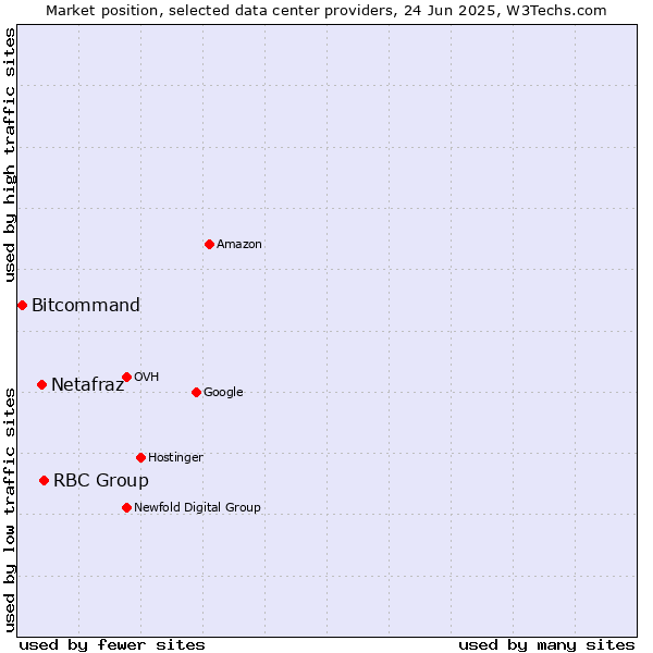 Market position of RBC Group vs. Netafraz vs. Bitcommand