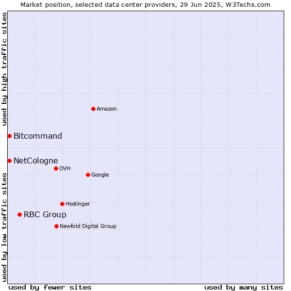 Market position of RBC Group vs. Bitcommand vs. NetCologne