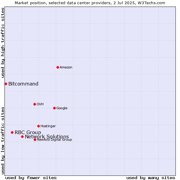 Market position of Network Solutions vs. RBC Group vs. Bitcommand