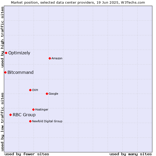 Market position of RBC Group vs. Optimizely vs. Bitcommand