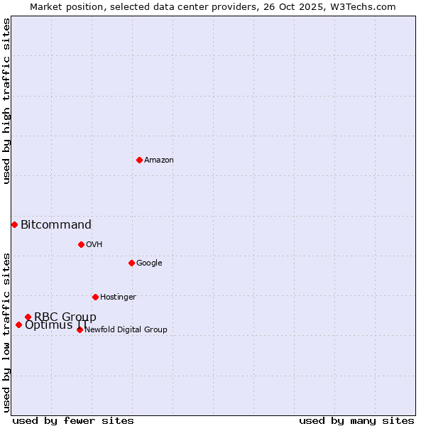 Market position of RBC Group vs. Optimus IT vs. Bitcommand