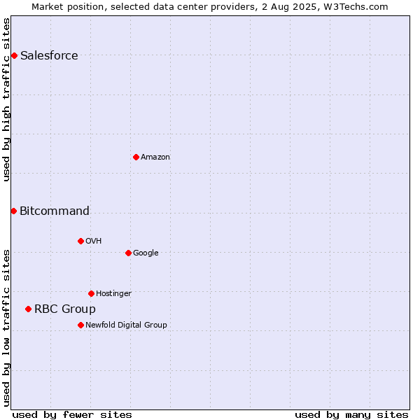 Market position of RBC Group vs. Salesforce vs. Bitcommand