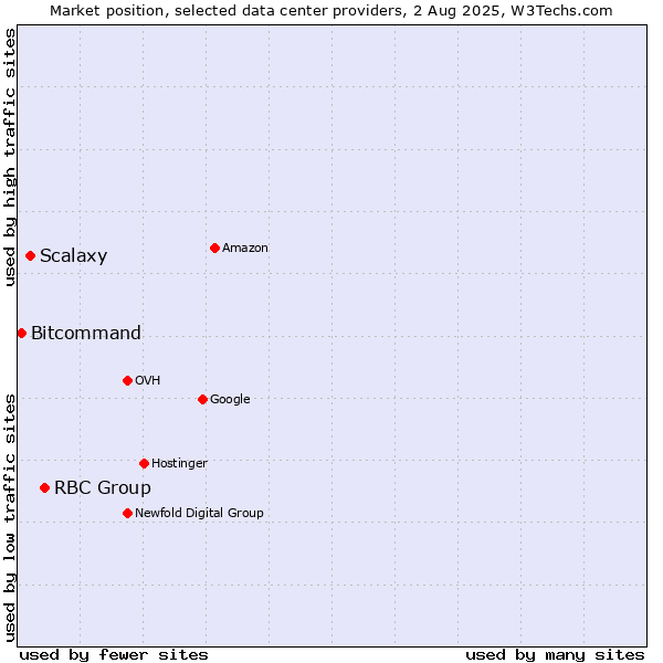 Market position of RBC Group vs. Scalaxy vs. Bitcommand