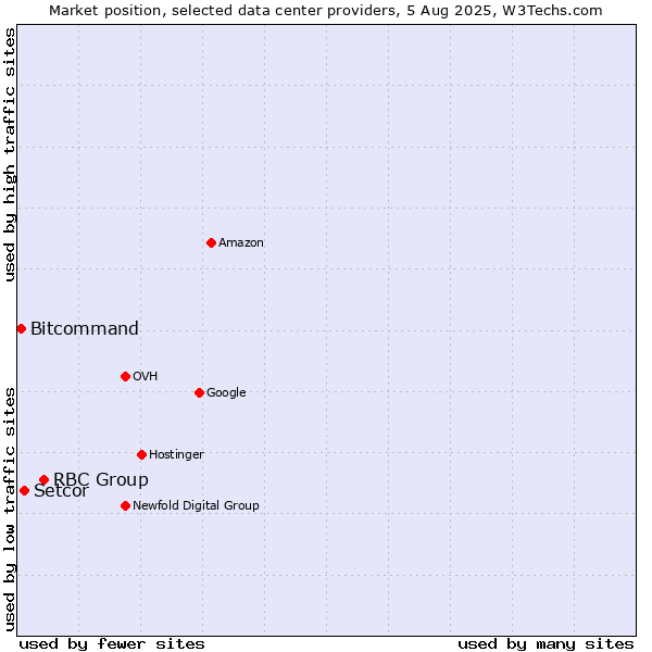 Market position of RBC Group vs. Setcor vs. Bitcommand