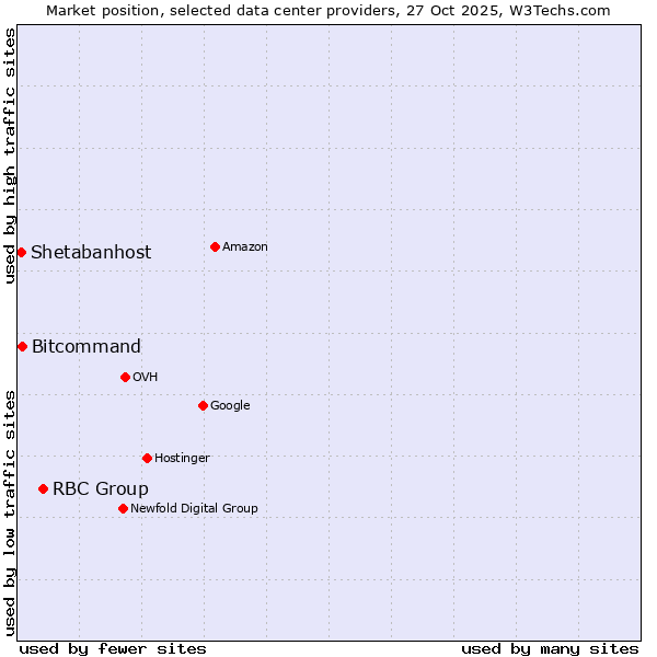 Market position of RBC Group vs. Bitcommand vs. Shetabanhost
