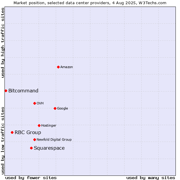 Market position of Squarespace vs. RBC Group vs. Bitcommand