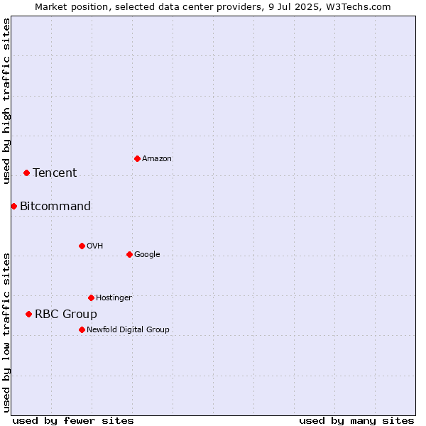 Market position of RBC Group vs. Tencent vs. Bitcommand