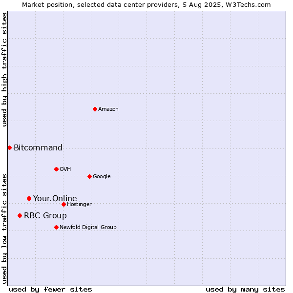 Market position of Your.Online vs. RBC Group vs. Bitcommand