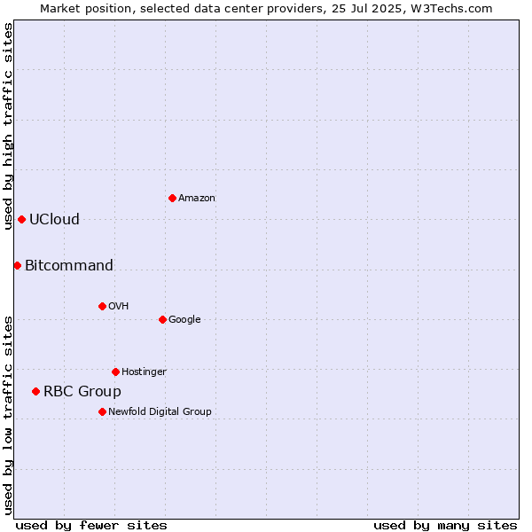 Market position of RBC Group vs. UCloud vs. Bitcommand