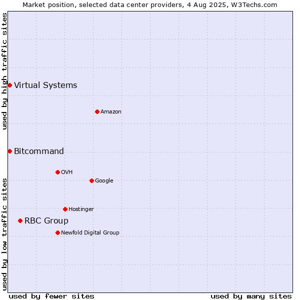 Market position of RBC Group vs. Bitcommand vs. Virtual Systems