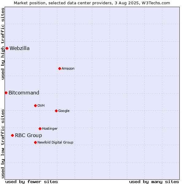 Market position of RBC Group vs. Webzilla vs. Bitcommand