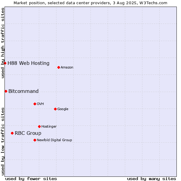 Market position of RBC Group vs. Bitcommand vs. H88 Web Hosting
