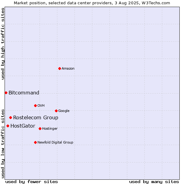 Market position of Rostelecom Group vs. HostGator vs. Bitcommand
