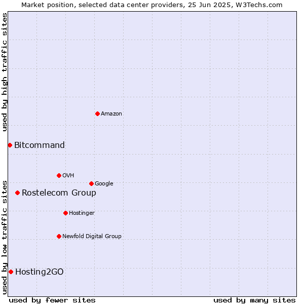 Market position of Rostelecom Group vs. Hosting2GO vs. Bitcommand