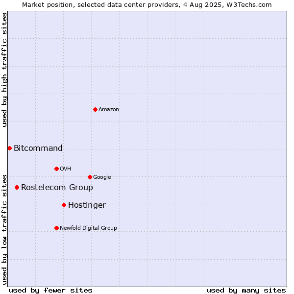 Market position of Hostinger vs. Rostelecom Group vs. Bitcommand