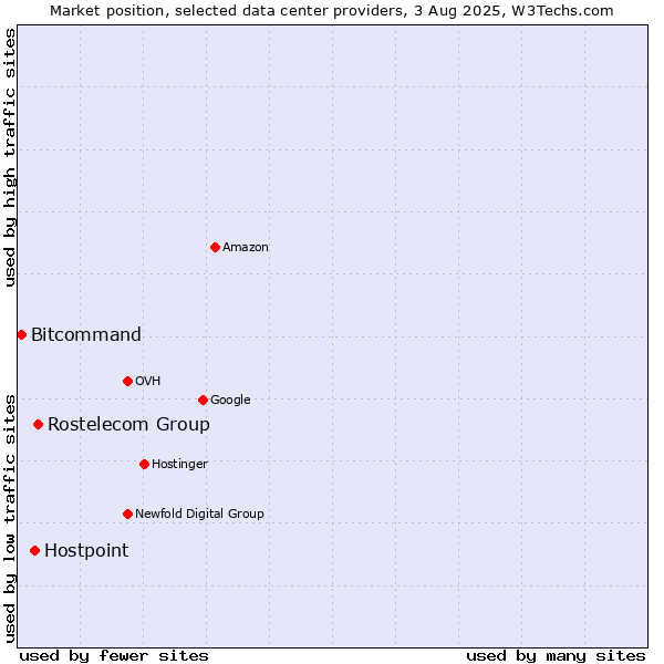 Market position of Rostelecom Group vs. Hostpoint vs. Bitcommand