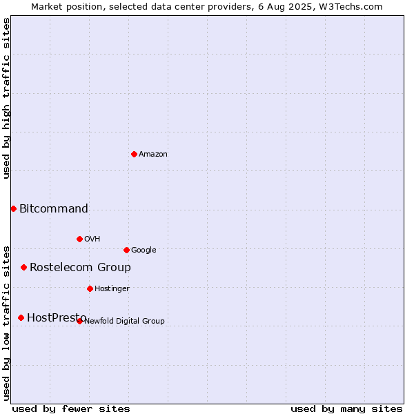 Market position of Rostelecom Group vs. HostPresto vs. Bitcommand