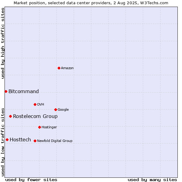Market position of Rostelecom Group vs. Hosttech vs. Bitcommand