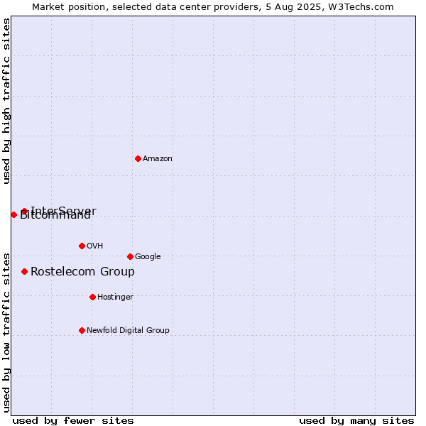 Market position of InterServer vs. Rostelecom Group vs. Bitcommand