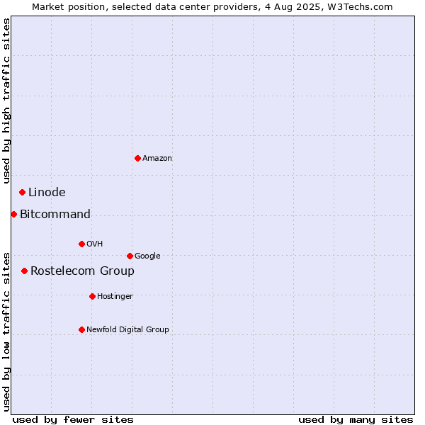 Market position of Rostelecom Group vs. Linode vs. Bitcommand