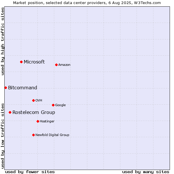 Market position of Microsoft vs. Rostelecom Group vs. Bitcommand