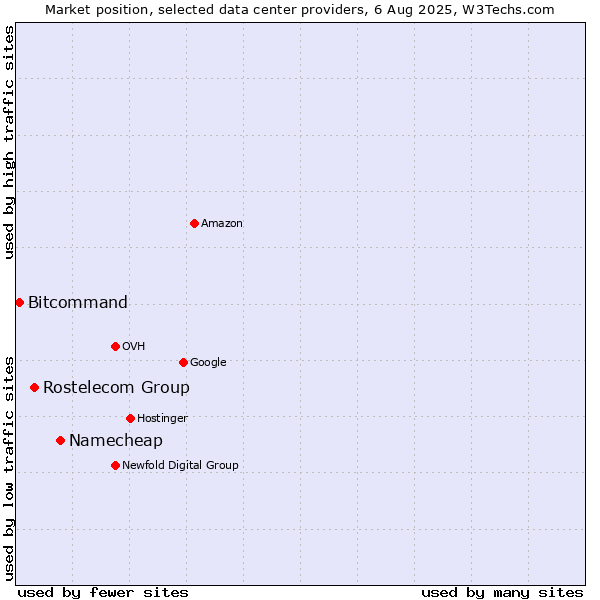 Market position of Namecheap vs. Rostelecom Group vs. Bitcommand